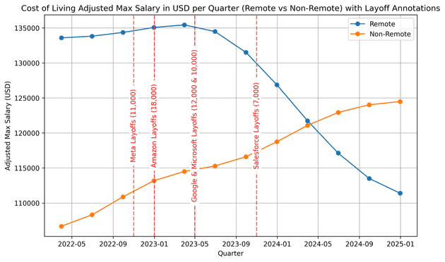 Adjusted max salary remote vs non-remote