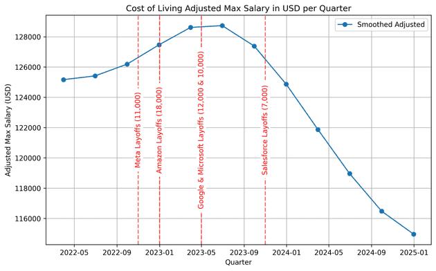 Adjusted max salary plot